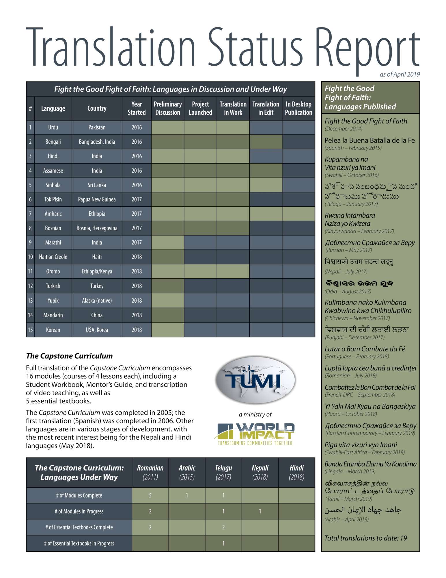 tumi translation status report 2000